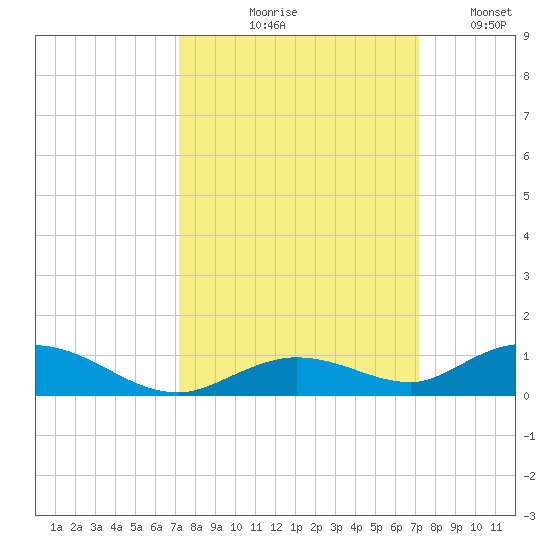 Lower Matecumbe Key tide chart for Thursday, September 29, 2022