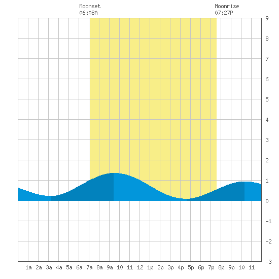 Lower Matecumbe Key tide chart for Friday, September 9, 2022