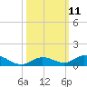 Lower Matecumbe Key tide chart for Tuesday, October 11, 2022