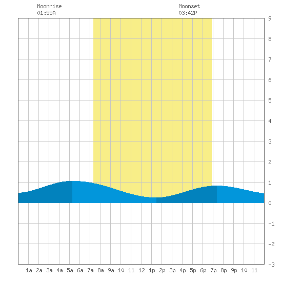 Lower Matecumbe Key tide chart for Wednesday, October 19, 2022