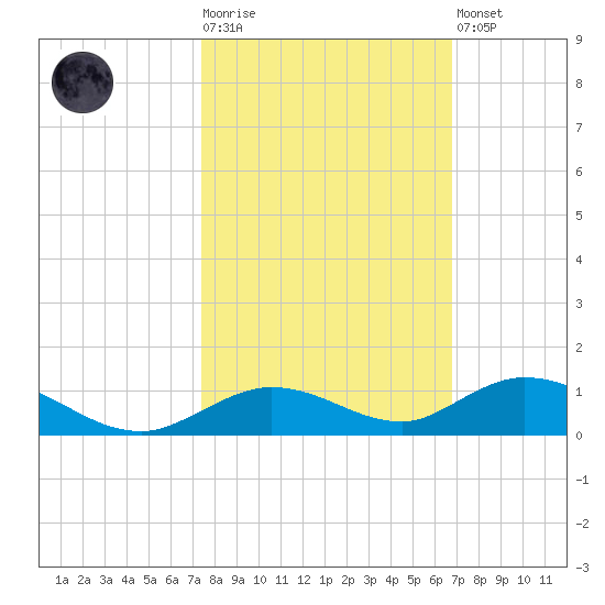 Lower Matecumbe Key tide chart for Tuesday, October 25, 2022