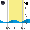 Lower Matecumbe Key tide chart for Tuesday, October 25, 2022