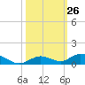 Lower Matecumbe Key tide chart for Wednesday, October 26, 2022