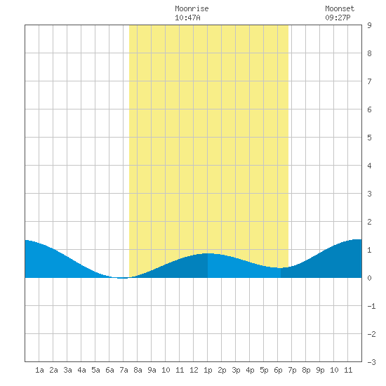 Lower Matecumbe Key tide chart for Friday, October 28, 2022