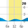 Lower Matecumbe Key tide chart for Friday, October 28, 2022