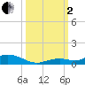Lower Matecumbe Key tide chart for Sunday, October 2, 2022