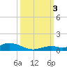 Lower Matecumbe Key tide chart for Monday, October 3, 2022