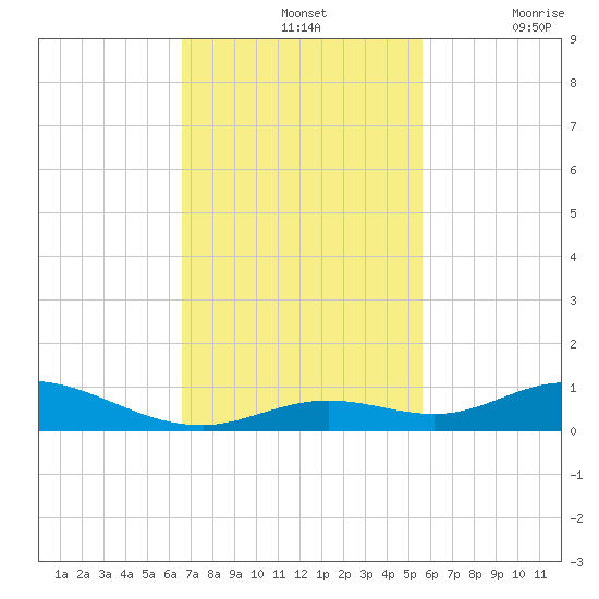Lower Matecumbe Key tide chart for Sunday, November 13, 2022