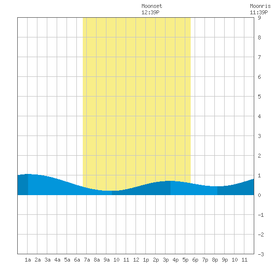 Lower Matecumbe Key tide chart for Tuesday, November 15, 2022