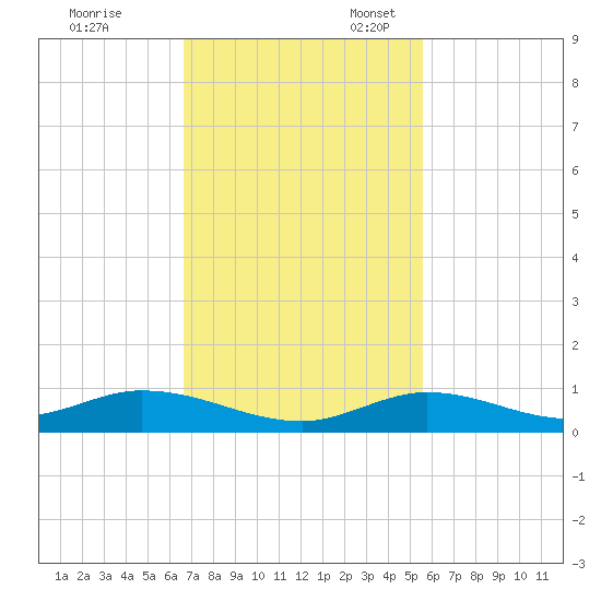 Lower Matecumbe Key tide chart for Friday, November 18, 2022