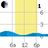 Lower Matecumbe Key tide chart for Tuesday, November 1, 2022