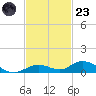 Lower Matecumbe Key tide chart for Wednesday, November 23, 2022