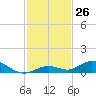 Lower Matecumbe Key tide chart for Saturday, November 26, 2022