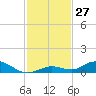 Lower Matecumbe Key tide chart for Sunday, November 27, 2022
