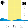 Lower Matecumbe Key tide chart for Wednesday, November 30, 2022