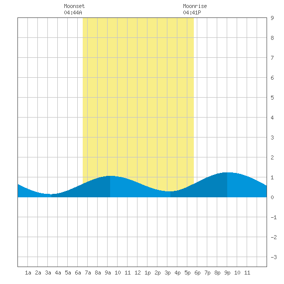 Lower Matecumbe Key tide chart for Sunday, November 6, 2022