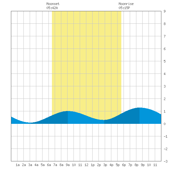 Lower Matecumbe Key tide chart for Monday, November 7, 2022