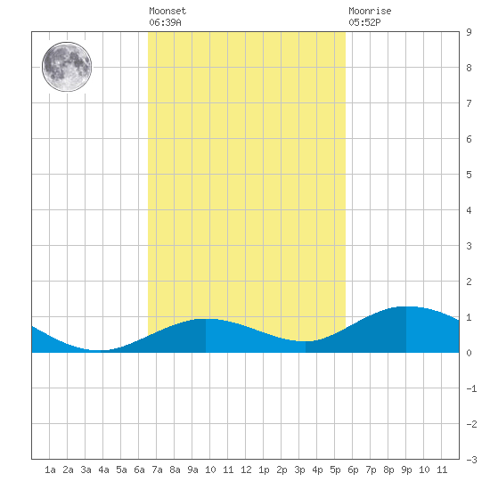 Lower Matecumbe Key tide chart for Tuesday, November 8, 2022
