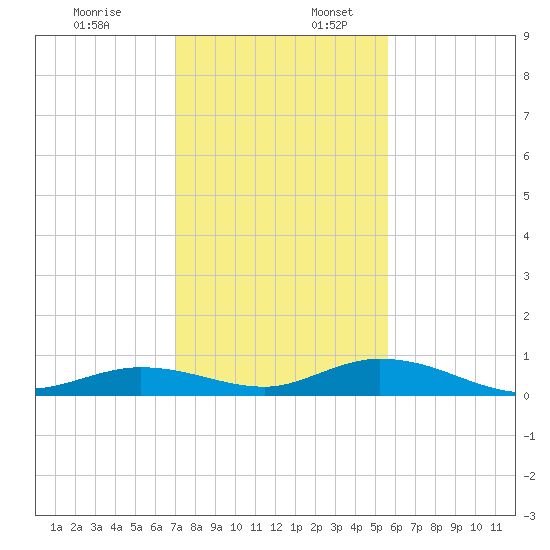 Lower Matecumbe Key tide chart for Sunday, December 18, 2022