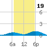 Lower Matecumbe Key tide chart for Monday, December 19, 2022