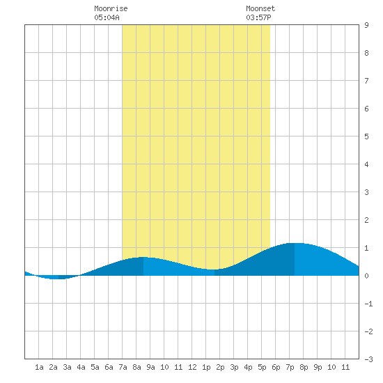 Lower Matecumbe Key tide chart for Wednesday, December 21, 2022