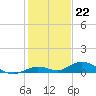 Lower Matecumbe Key tide chart for Thursday, December 22, 2022