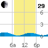 Lower Matecumbe Key tide chart for Thursday, December 29, 2022