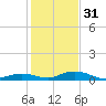 Lower Matecumbe Key tide chart for Saturday, December 31, 2022