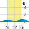 Lower Matecumbe Key tide chart for Saturday, December 3, 2022