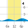 Lower Matecumbe Key tide chart for Sunday, December 4, 2022