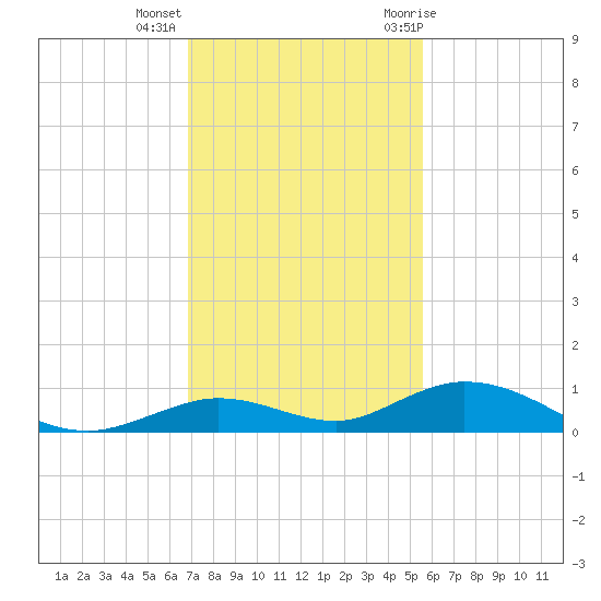 Lower Matecumbe Key tide chart for Monday, December 5, 2022