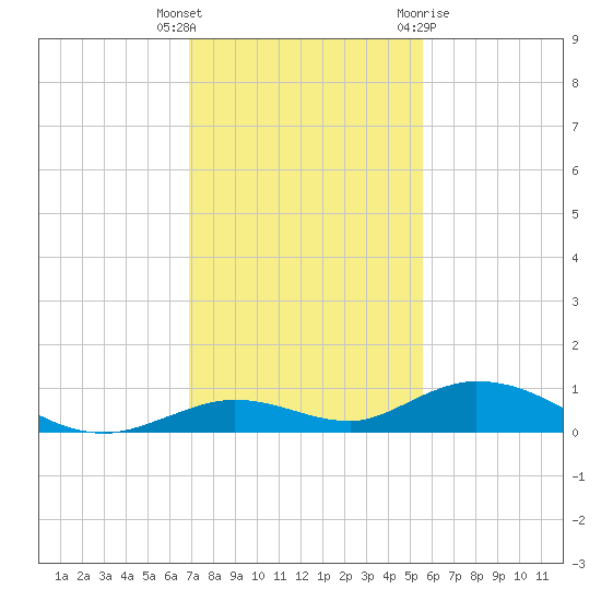 Lower Matecumbe Key tide chart for Tuesday, December 6, 2022