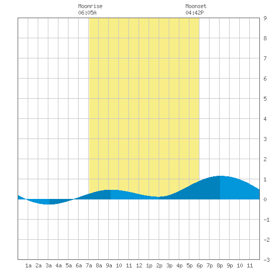 Lower Matecumbe Key tide chart for Friday, January 20, 2023