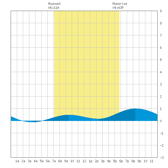 Lower Matecumbe Key tide chart for Thursday, January 5, 2023