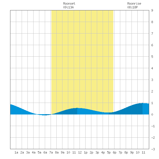 Lower Matecumbe Key tide chart for Monday, January 9, 2023
