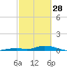 Lower Matecumbe Key tide chart for Tuesday, February 28, 2023