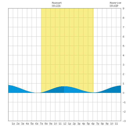 Lower Matecumbe Key tide chart for Thursday, February 9, 2023