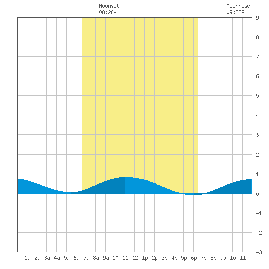 Lower Matecumbe Key tide chart for Friday, March 10, 2023