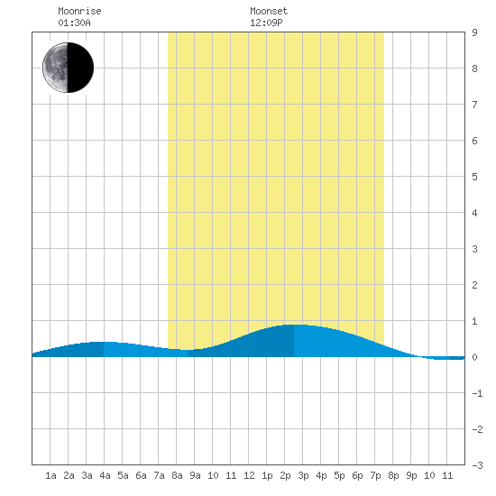 Lower Matecumbe Key tide chart for Tuesday, March 14, 2023