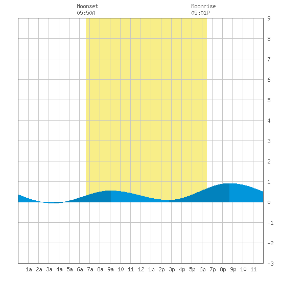 Lower Matecumbe Key tide chart for Sunday, March 5, 2023