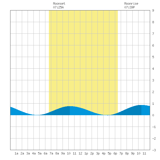 Lower Matecumbe Key tide chart for Wednesday, March 8, 2023
