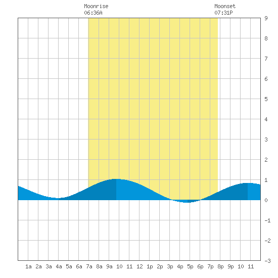 Lower Matecumbe Key tide chart for Wednesday, April 19, 2023