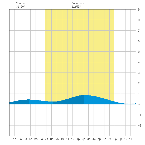 Lower Matecumbe Key tide chart for Wednesday, April 26, 2023