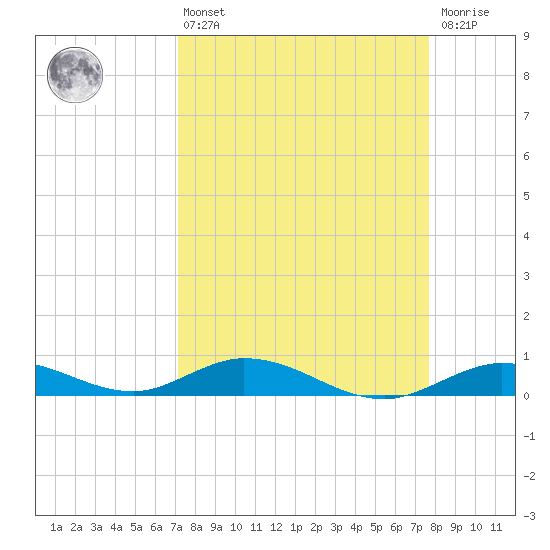 Lower Matecumbe Key tide chart for Thursday, April 6, 2023