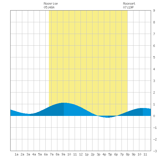 Lower Matecumbe Key tide chart for Thursday, May 18, 2023
