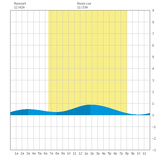 Lower Matecumbe Key tide chart for Thursday, May 25, 2023