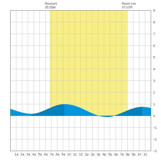 Lower Matecumbe Key tide chart for Thursday, May 4, 2023