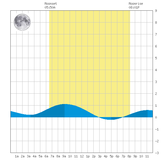 Lower Matecumbe Key tide chart for Saturday, June 3, 2023