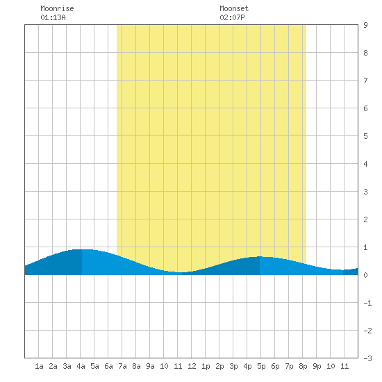 Lower Matecumbe Key tide chart for Monday, July 10, 2023