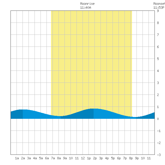 Lower Matecumbe Key tide chart for Sunday, July 23, 2023